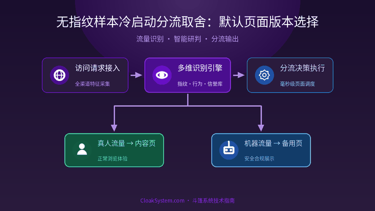 无指纹样本冷启动分流取舍：默认页面版本选择 — 流程示意图（CloakSystem）