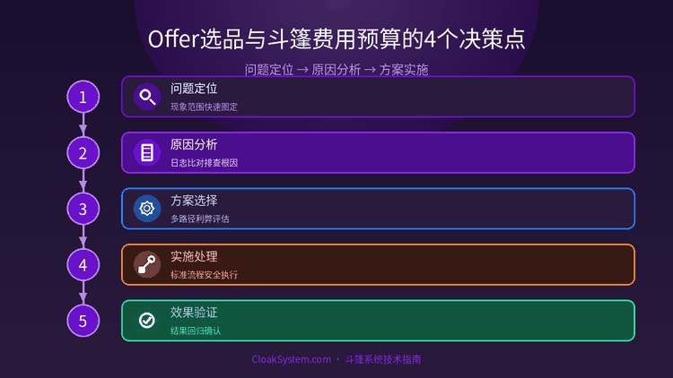 Offer选品与斗篷费用预算的4个决策点 — 流程架构示意图（CloakSystem 技术指南）