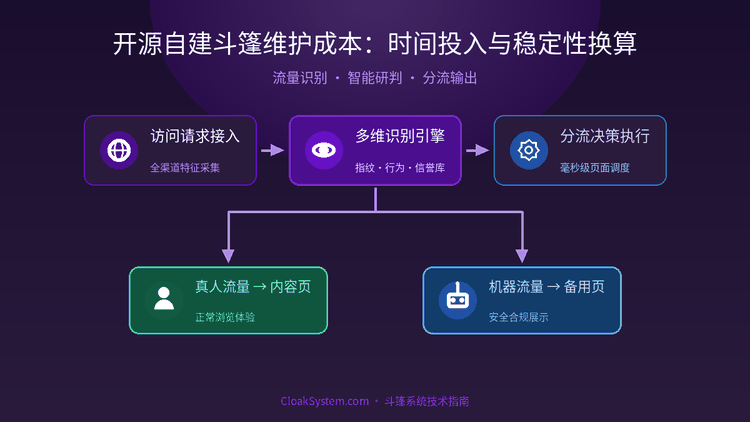 开源自建斗篷维护成本：时间投入与稳定性换算 — 流程架构示意图（CloakSystem 技术指南）