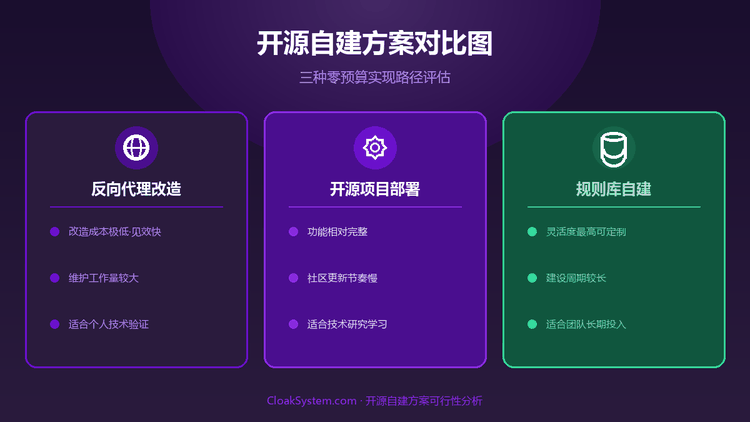 开源自建3种方案对比：斗篷系统零预算可行吗 — 流程示意图（CloakSystem）