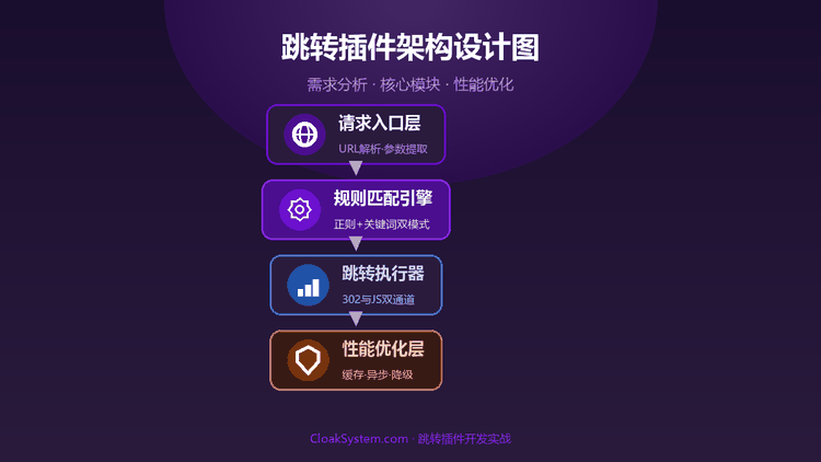 斗篷系统跳转插件开发实战：需求分析与性能优化 — 流程示意图（CloakSystem）