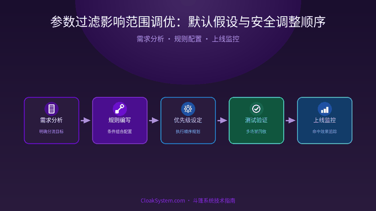 参数过滤影响范围调优：默认假设与安全调整顺序 — 流程架构示意图（CloakSystem 技术指南）