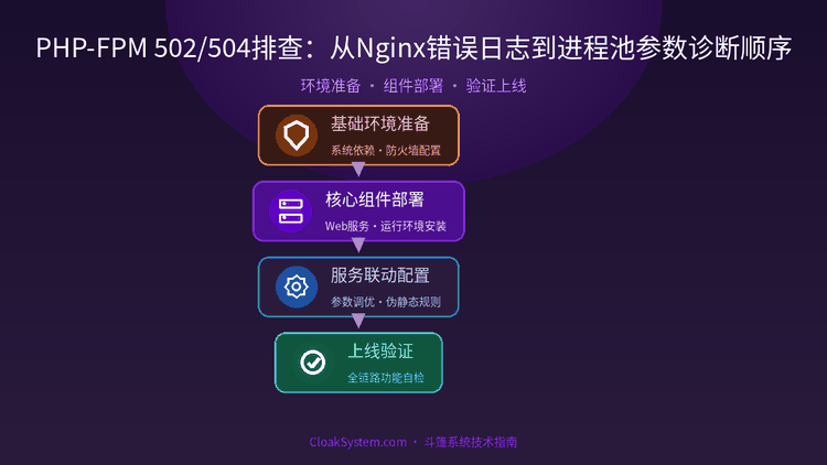 PHP-FPM 502/504排查：从Nginx错误日志到进程池参数诊断顺序 — 流程架构示意图（CloakSystem 技术指南）