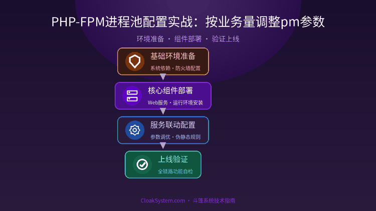 PHP-FPM进程池配置实战：按业务量调整pm参数 — 流程架构示意图（CloakSystem 技术指南）