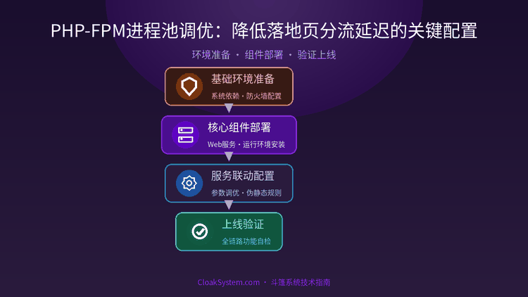 PHP-FPM进程池调优：降低落地页分流延迟的关键配置 — 流程架构示意图（CloakSystem 技术指南）