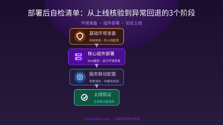 部署后自检清单：从上线核验到异常回退的3个阶段 — 流程架构示意图（CloakSystem 技术指南）