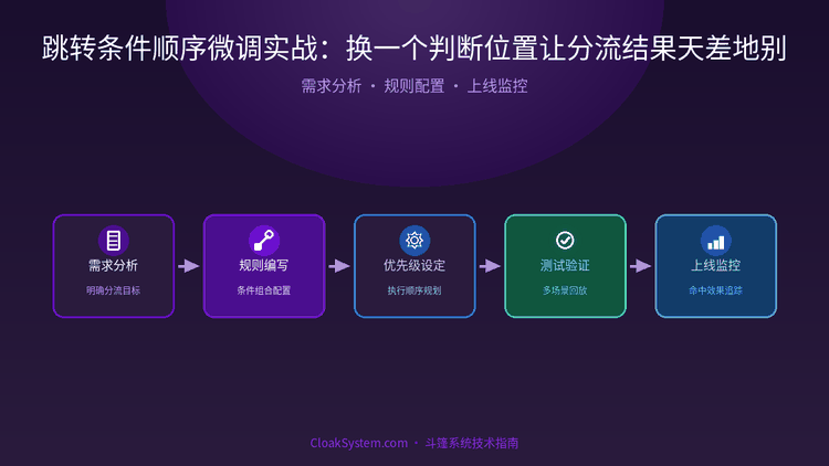 跳转条件顺序微调实战：换一个判断位置让分流结果天差地别 — 流程架构示意图（CloakSystem 技术指南）