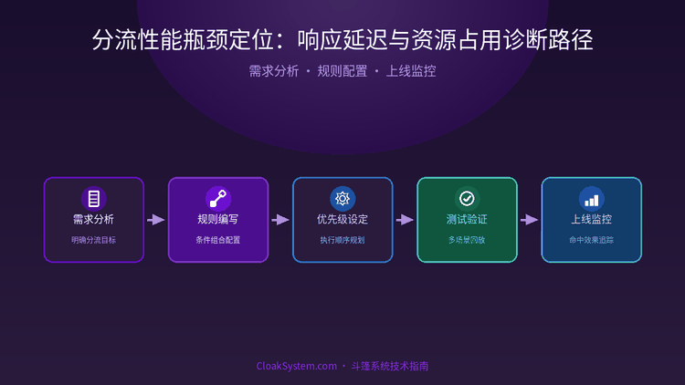 分流性能瓶颈定位：响应延迟与资源占用诊断路径 — 流程架构示意图（CloakSystem 技术指南）