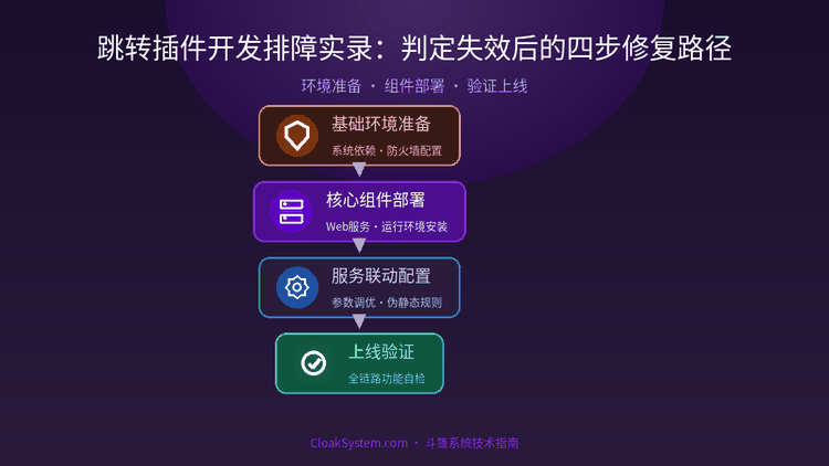 跳转插件开发排障实录：判定失效后的四步修复路径 — 流程架构示意图（CloakSystem 技术指南）