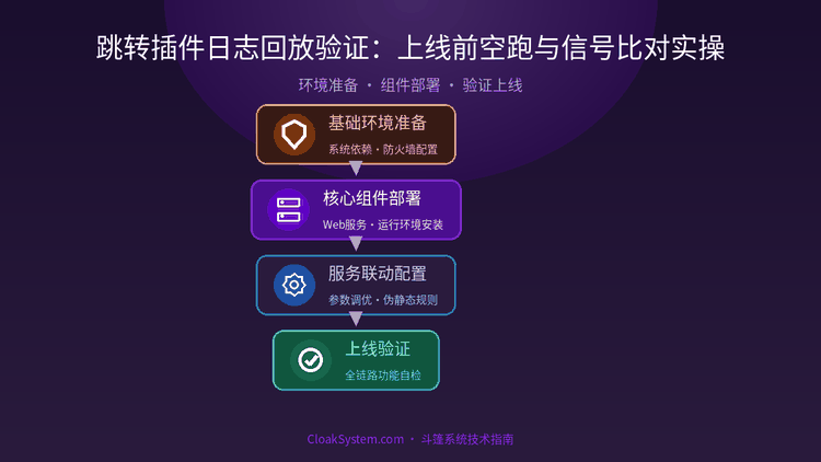 跳转插件日志回放验证：上线前空跑与信号比对实操 — 流程架构示意图（CloakSystem 技术指南）