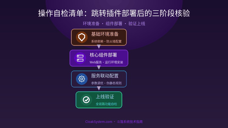 操作自检清单：跳转插件部署后的三阶段核验 — 流程架构示意图（CloakSystem 技术指南）