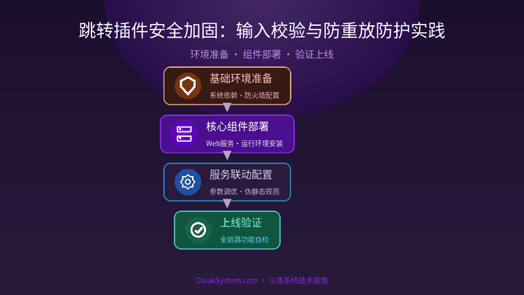 跳转插件安全加固：输入校验与防重放防护实践 — 流程架构示意图（CloakSystem 技术指南）