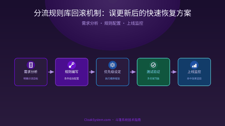 分流规则库回滚机制：误更新后的快速恢复方案 — 流程架构示意图（CloakSystem 技术指南）
