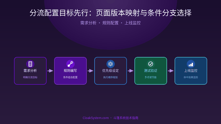 分流配置目标先行：页面版本映射与条件分支选择 — 流程架构示意图（CloakSystem 技术指南）