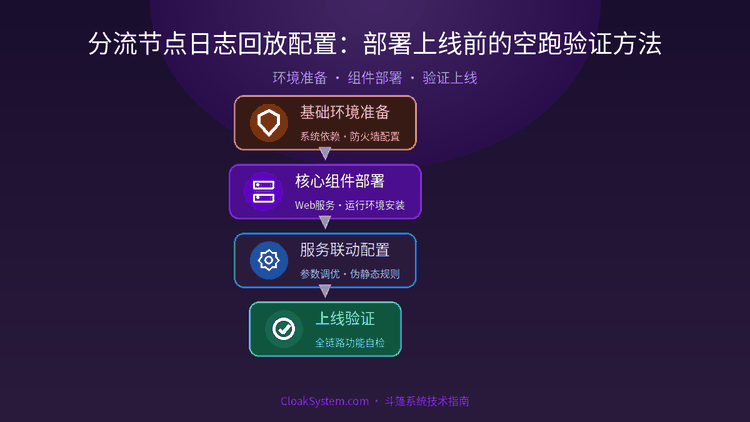 分流节点日志回放配置：部署上线前的空跑验证方法 — 流程示意图（CloakSystem）