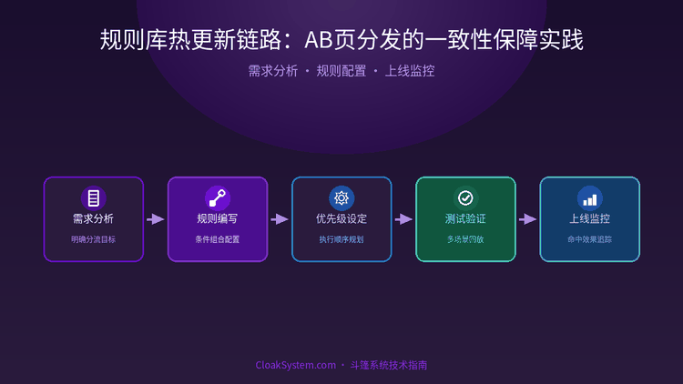 规则库热更新链路：AB页分发的一致性保障实践 — 流程架构示意图（CloakSystem 技术指南）