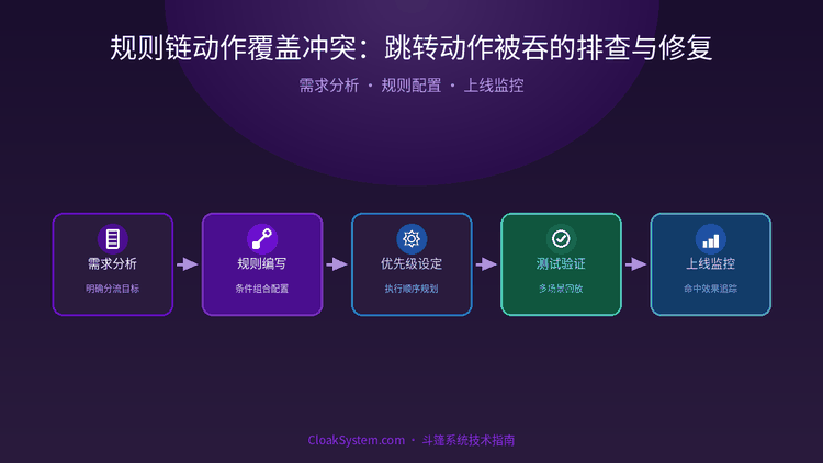 规则链动作覆盖冲突：跳转动作被吞的排查与修复 — 流程架构示意图（CloakSystem 技术指南）