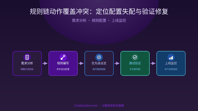 规则链动作覆盖冲突：定位配置失配与验证修复 — 流程示意图（CloakSystem）