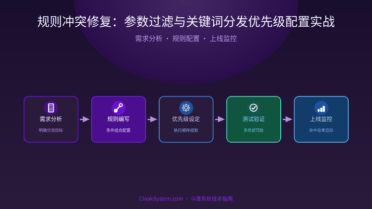 规则冲突修复：参数过滤与关键词分发优先级配置实战 — 流程架构示意图（CloakSystem 技术指南）