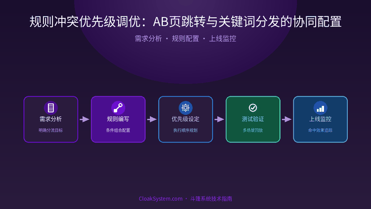 规则冲突优先级调优：AB页跳转与关键词分发的协同配置 — 流程架构示意图（CloakSystem 技术指南）