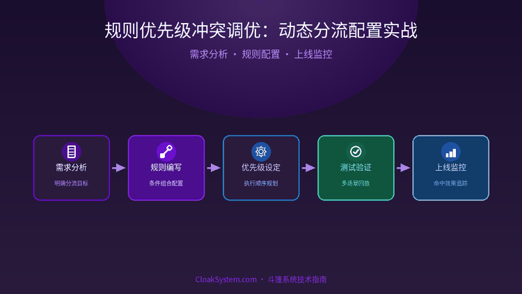 规则优先级冲突调优：动态分流配置实战 — 流程架构示意图（CloakSystem 技术指南）