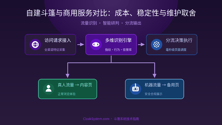 自建斗篷与商用服务对比：成本、稳定性与维护取舍 — 流程架构示意图（CloakSystem 技术指南）
