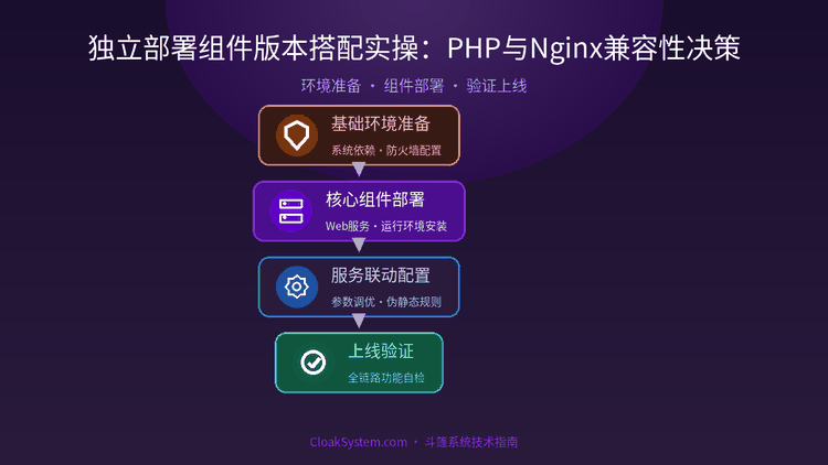 独立部署组件版本搭配实操：PHP与Nginx兼容性决策 — 流程架构示意图（CloakSystem 技术指南）