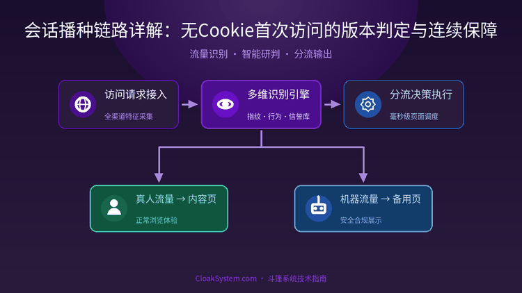 会话播种链路详解：无Cookie首次访问的版本判定与连续保障 — 流程架构示意图（CloakSystem 技术指南）