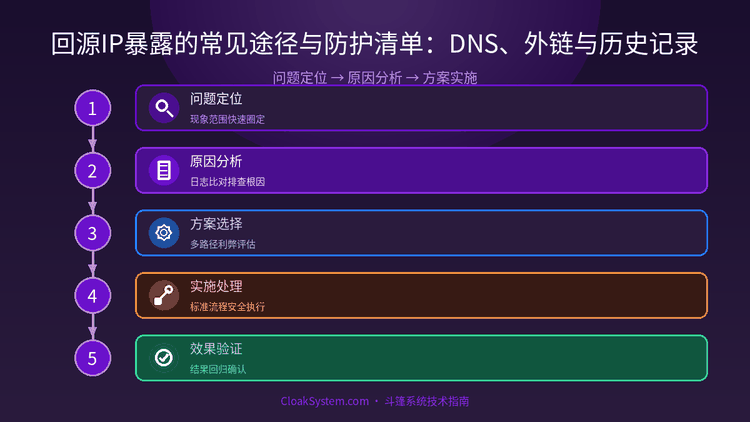 回源IP暴露的常见途径与防护清单：DNS、外链与历史记录 — 流程架构示意图（CloakSystem 技术指南）