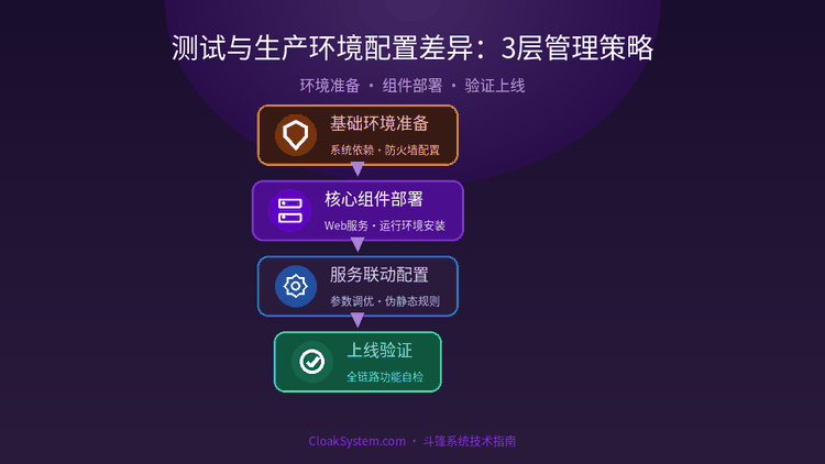 测试与生产环境配置差异：3层管理策略 — 流程架构示意图（CloakSystem 技术指南）
