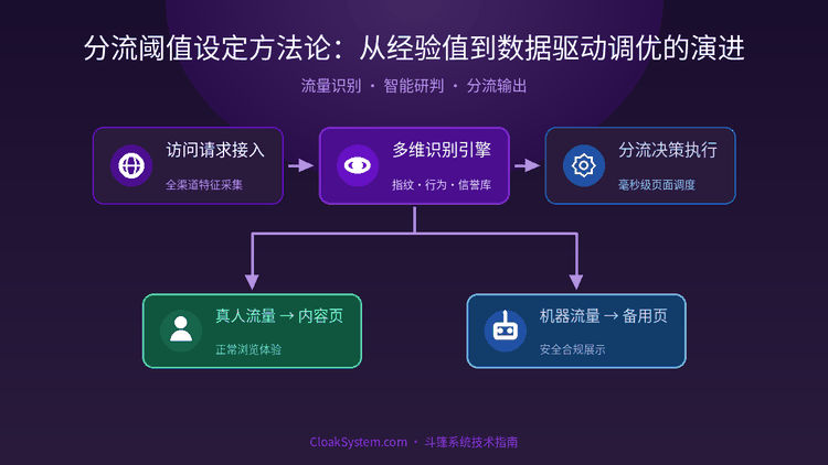 分流阈值设定方法论：从经验值到数据驱动调优的演进 — 流程架构示意图（CloakSystem 技术指南）