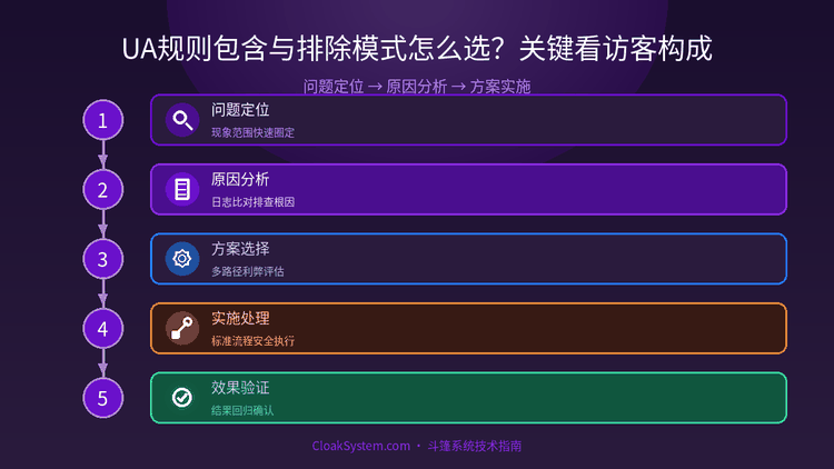UA规则包含与排除模式怎么选？关键看访客构成 — 流程架构示意图（CloakSystem 技术指南）