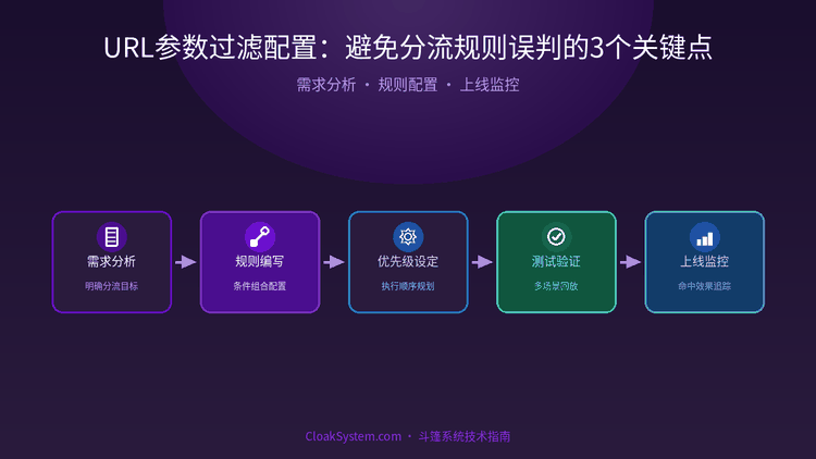 URL参数过滤配置：避免分流规则误判的3个关键点 — 流程示意图（CloakSystem）